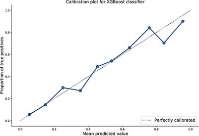 The Diagnosis of Dengue in Patients Presenting With Acute Febrile Illness Using Supervised Machine Learning and Impact of Seasonality